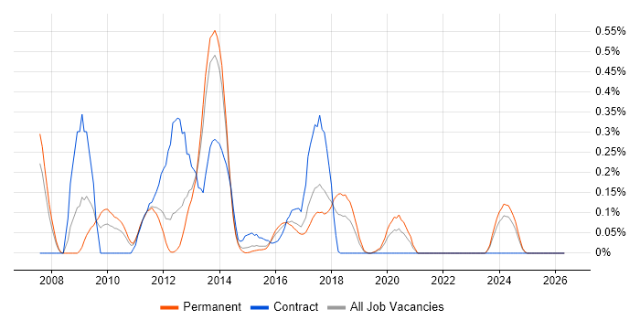 SharePoint Administrator job vacancy trend in Leeds