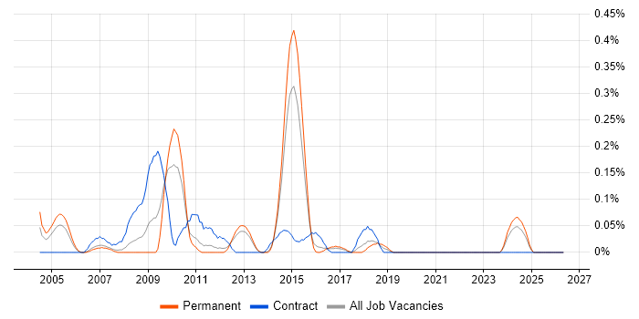 SharePoint Architect job vacancy trend in Leeds