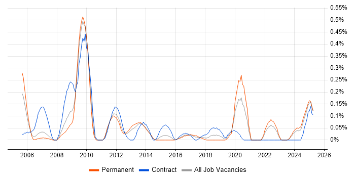 Job vacancy trend for SharePoint Engineer in Leeds