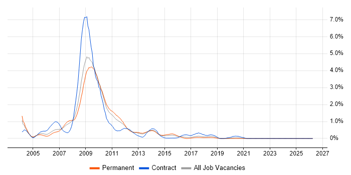 SharePoint Server job vacancy trend in Leeds