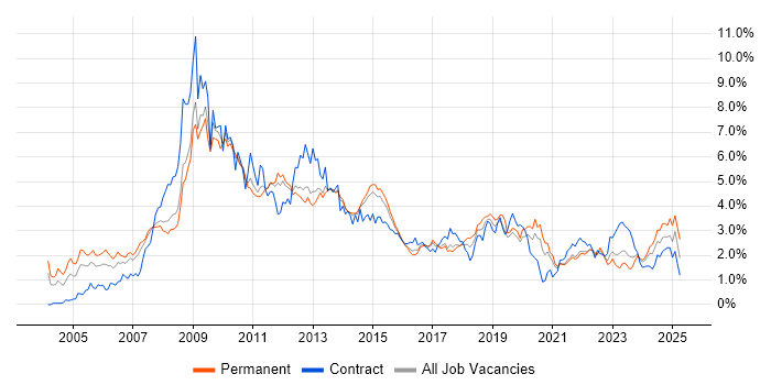 Job vacancy trend for SharePoint in Leeds