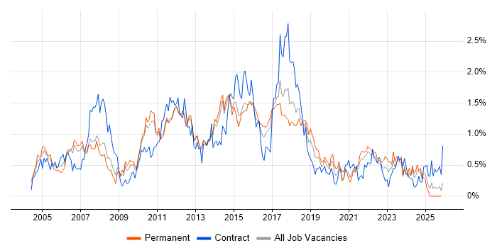 Shell Script Job Trends, Salaries & Related Skills in Leeds | IT Jobs Watch