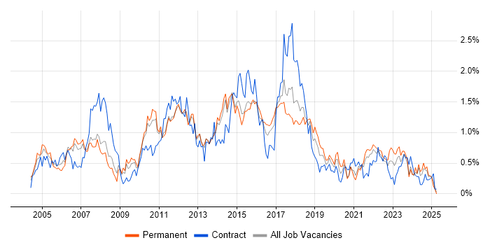 Job vacancy trend for Shell Script in Leeds Job vacancy trend for Shell Script in Leeds