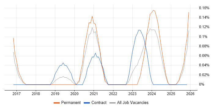 Shopify Developer job vacancy trend in Leeds