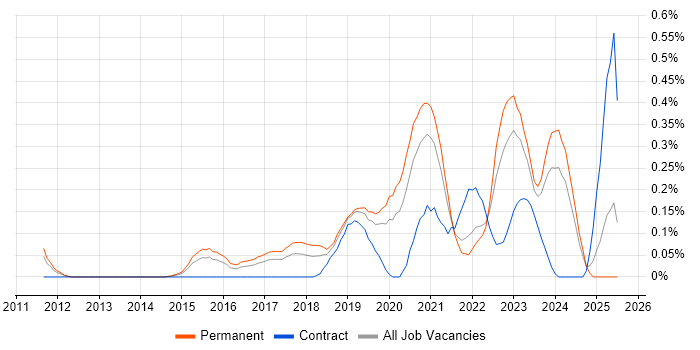 Job vacancy trend for Shopify in Leeds Job vacancy trend for Shopify in Leeds