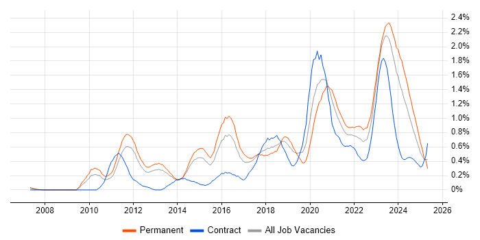 Job vacancy trend for SIEM in Leeds