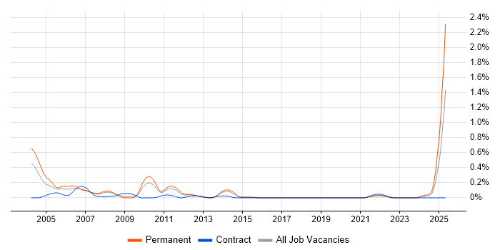 Job vacancy trend for Siemens in Leeds Job vacancy trend for Siemens in Leeds