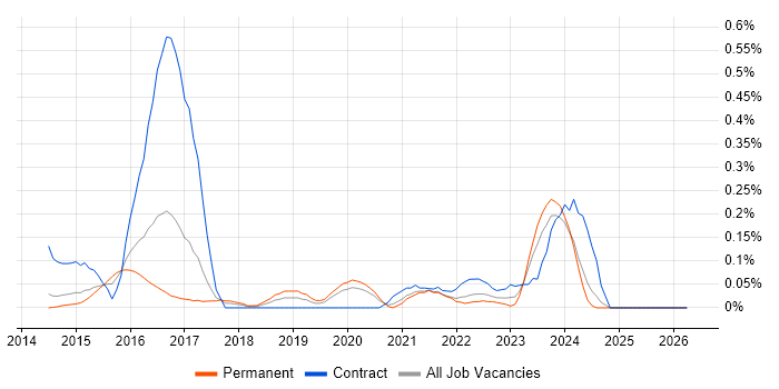 SignalR job vacancy trend in Leeds