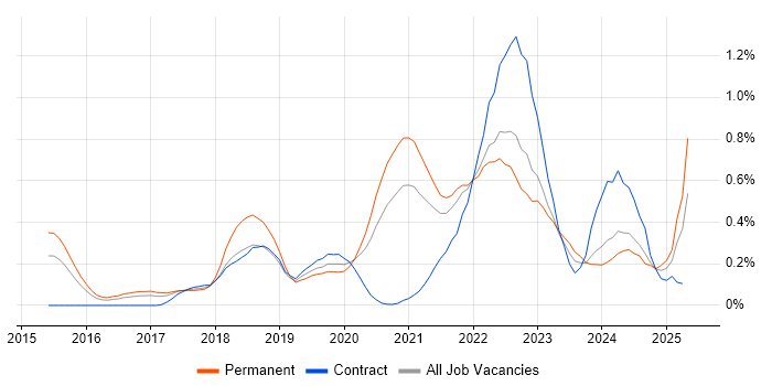 Job vacancy trend for Site Reliability Engineer in Leeds