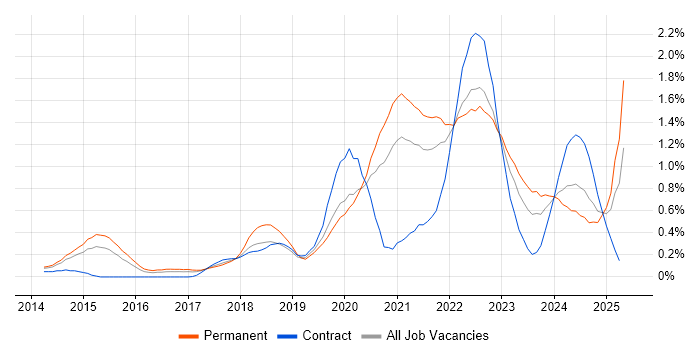 Job vacancy trend for Site Reliability Engineering in Leeds Job vacancy trend for Site Reliability Engineering in Leeds