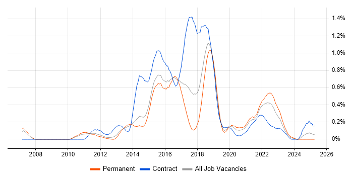 Job vacancy trend for Sitecore in Leeds Job vacancy trend for Sitecore in Leeds
