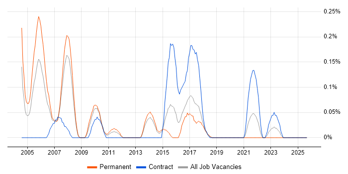Six Sigma Green Belt job vacancy trend in Leeds Six Sigma Green Belt job vacancy trend in Leeds