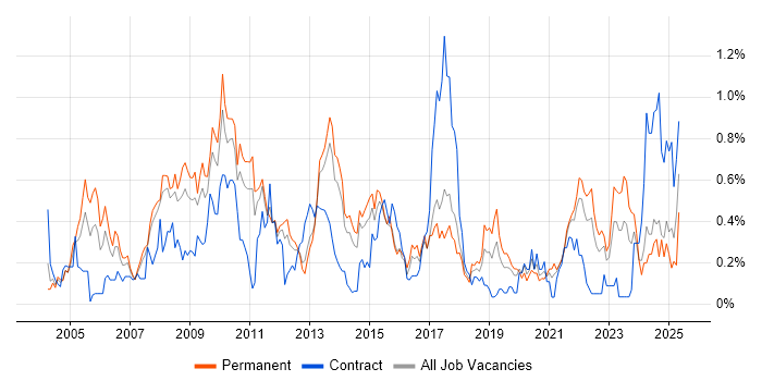 Job vacancy trend for Six Sigma in Leeds
