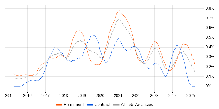 Job vacancy trend for Sketch in Leeds