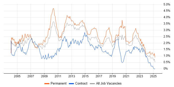 Job vacancy trend for SLA in Leeds Job vacancy trend for SLA in Leeds