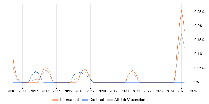 Job vacancy trend for Smart Energy in Leeds