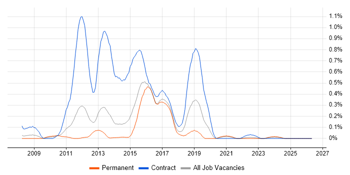 Smart Meter job vacancy trend in Leeds