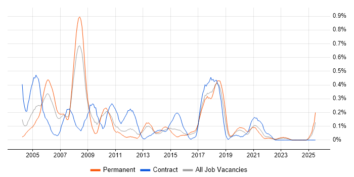 Job vacancy trend for SMS in Leeds