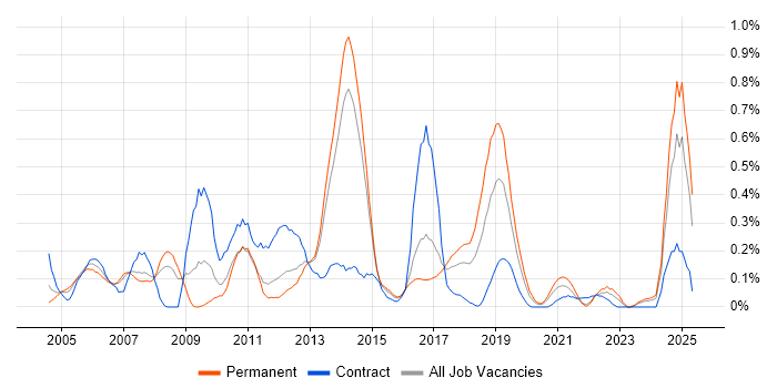 Job vacancy trend for SMTP in Leeds