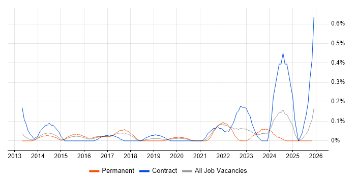 Snow job vacancy trend in Leeds