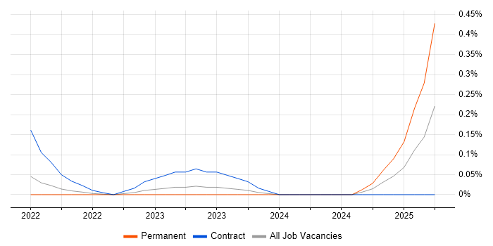 Job vacancy trend for Snowflake Engineer in Leeds Job vacancy trend for Snowflake Engineer in Leeds