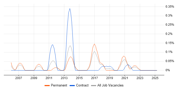 Job vacancy trend for Snowflake Schema in Leeds Job vacancy trend for Snowflake Schema in Leeds
