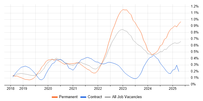 Job vacancy trend for Snowflake in Leeds Job vacancy trend for Snowflake in Leeds
