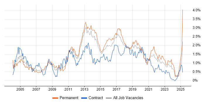 Job vacancy trend for SOAP in Leeds Job vacancy trend for SOAP in Leeds