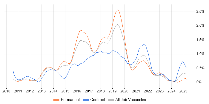 Job vacancy trend for SoapUI in Leeds Job vacancy trend for SoapUI in Leeds