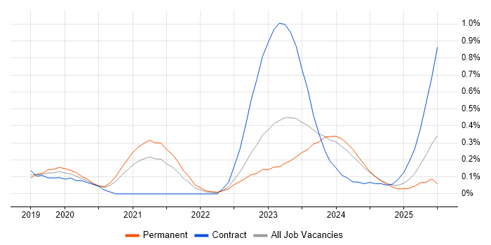 Job vacancy trend for SOAR in Leeds