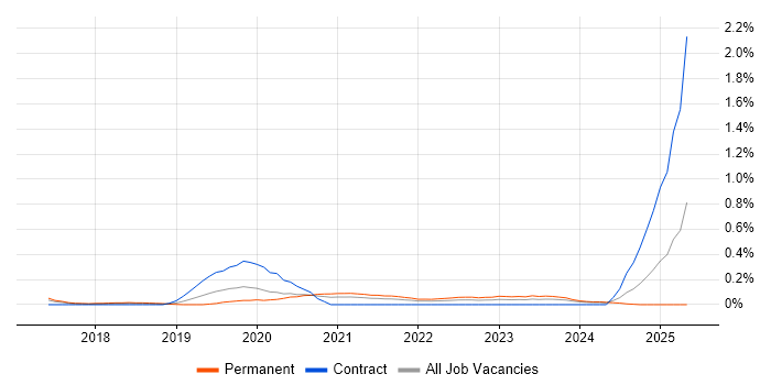 Job vacancy trend for SOC 2 in Leeds Job vacancy trend for SOC 2 in Leeds