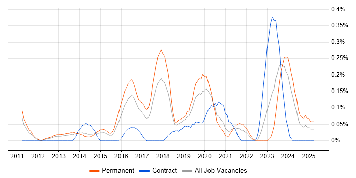 Job vacancy trend for SOC Analyst in Leeds