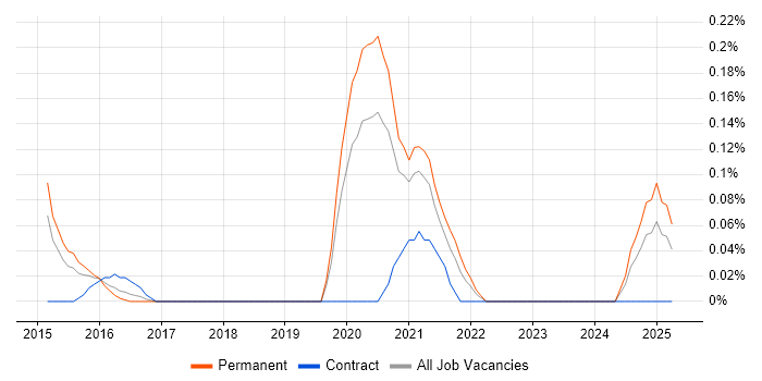 Job vacancy trend for SOC Engineer in Leeds