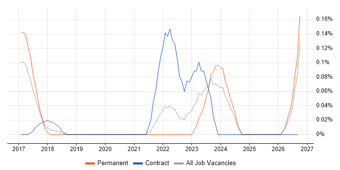 SOC Manager job vacancy trend in Leeds