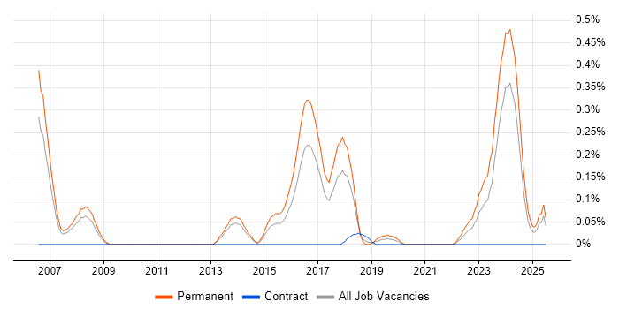 Job vacancy trend for Social Engineering in Leeds