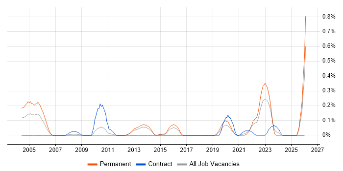 Social Housing job vacancy trend in Leeds