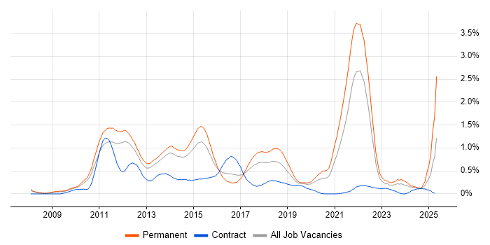 Job vacancy trend for Social Media in Leeds