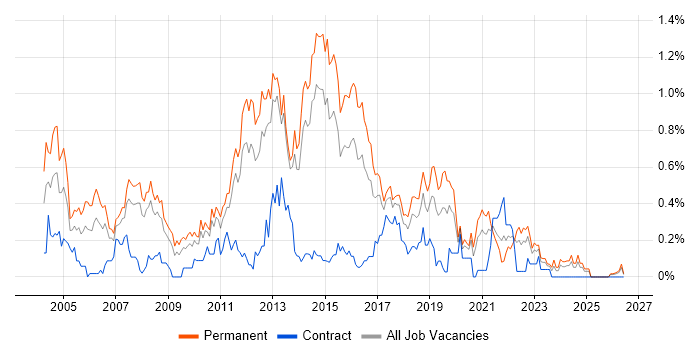Software Analyst job vacancy trend in Leeds