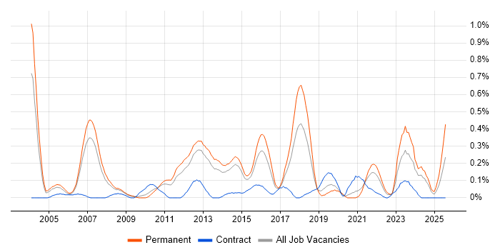 Job vacancy trend for Software Architect in Leeds Job vacancy trend for Software Architect in Leeds