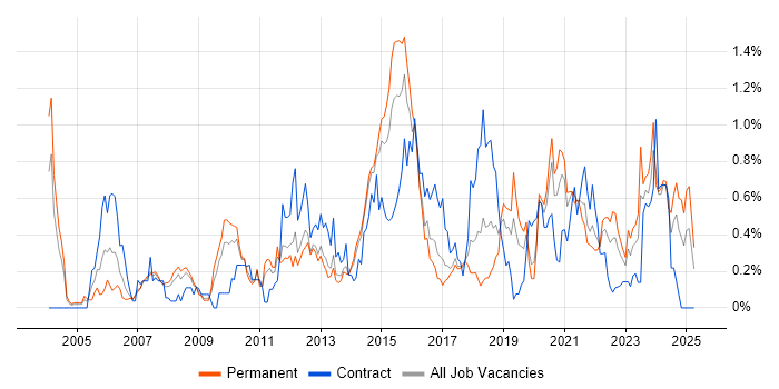 Job vacancy trend for Software Architecture in Leeds Job vacancy trend for Software Architecture in Leeds