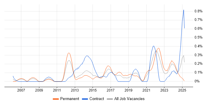 Job vacancy trend for Software Asset Management in Leeds Job vacancy trend for Software Asset Management in Leeds