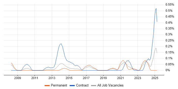 Job vacancy trend for Software Asset Manager in Leeds Job vacancy trend for Software Asset Manager in Leeds