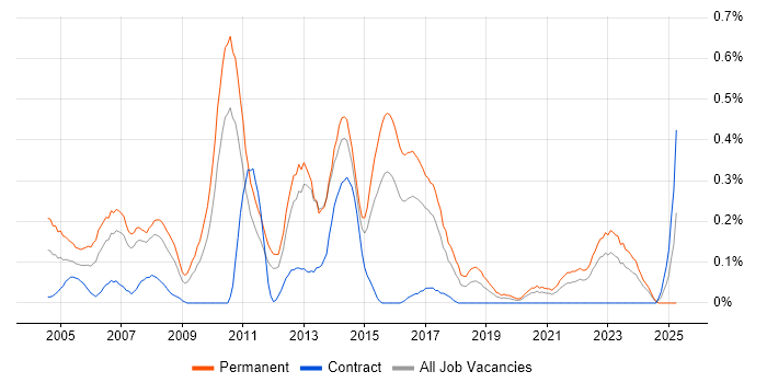 Job vacancy trend for Software Consultant in Leeds