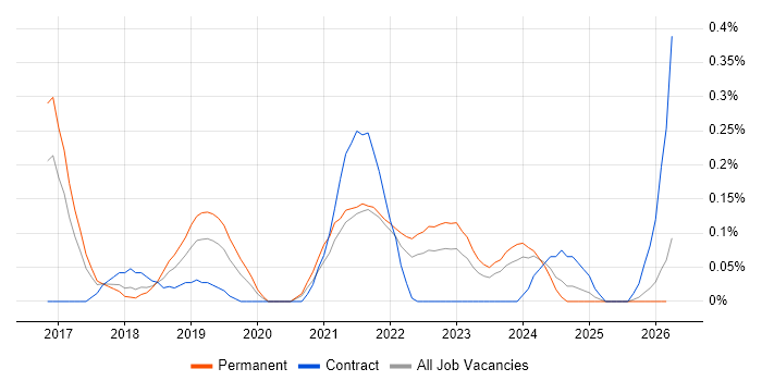 Software-Defined Networking job vacancy trend in Leeds