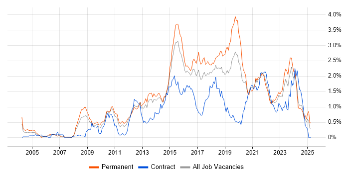 Job vacancy trend for Software Delivery in Leeds