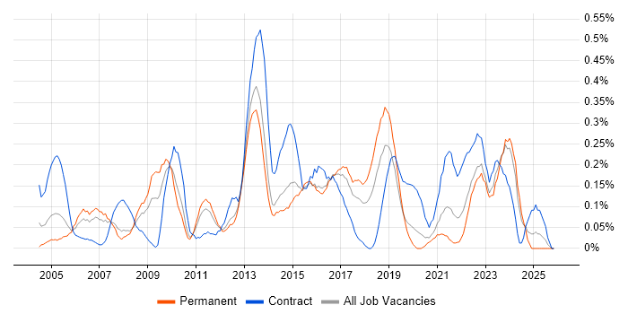 Software Deployment job vacancy trend in Leeds