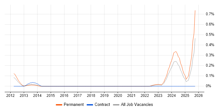 Software Design Engineer job vacancy trend in Leeds