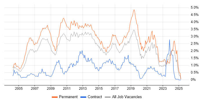 Job vacancy trend for Software Developer in Leeds