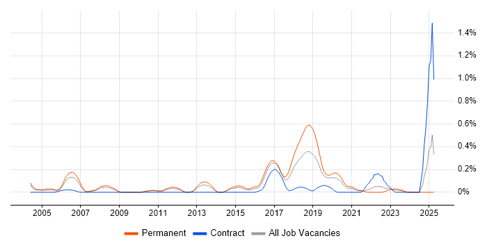 Job vacancy trend for Software Development Engineer in Leeds Job vacancy trend for Software Development Engineer in Leeds
