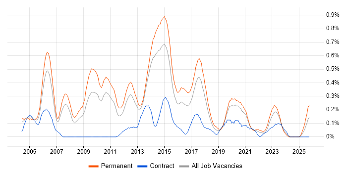 Software Development Manager job vacancy trend in Leeds